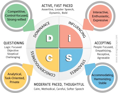 disc behavioral styles